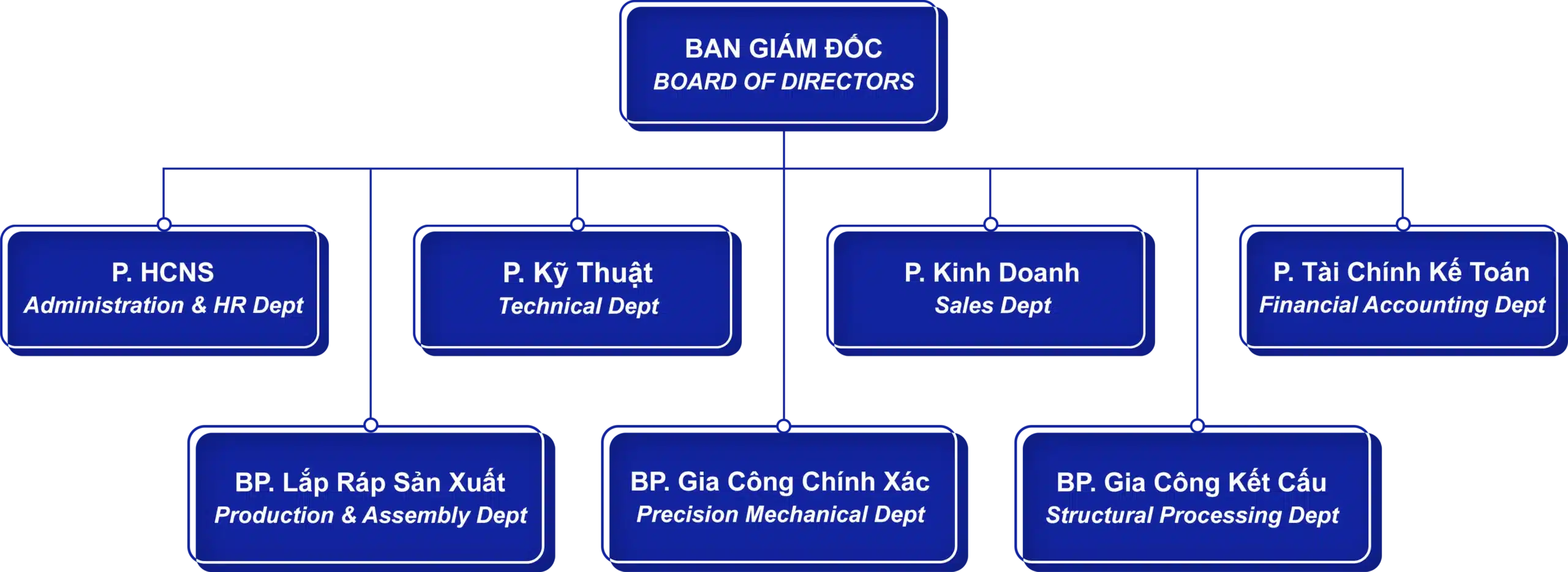 sơ đồ tổ chức công ty chế tạo máy sora